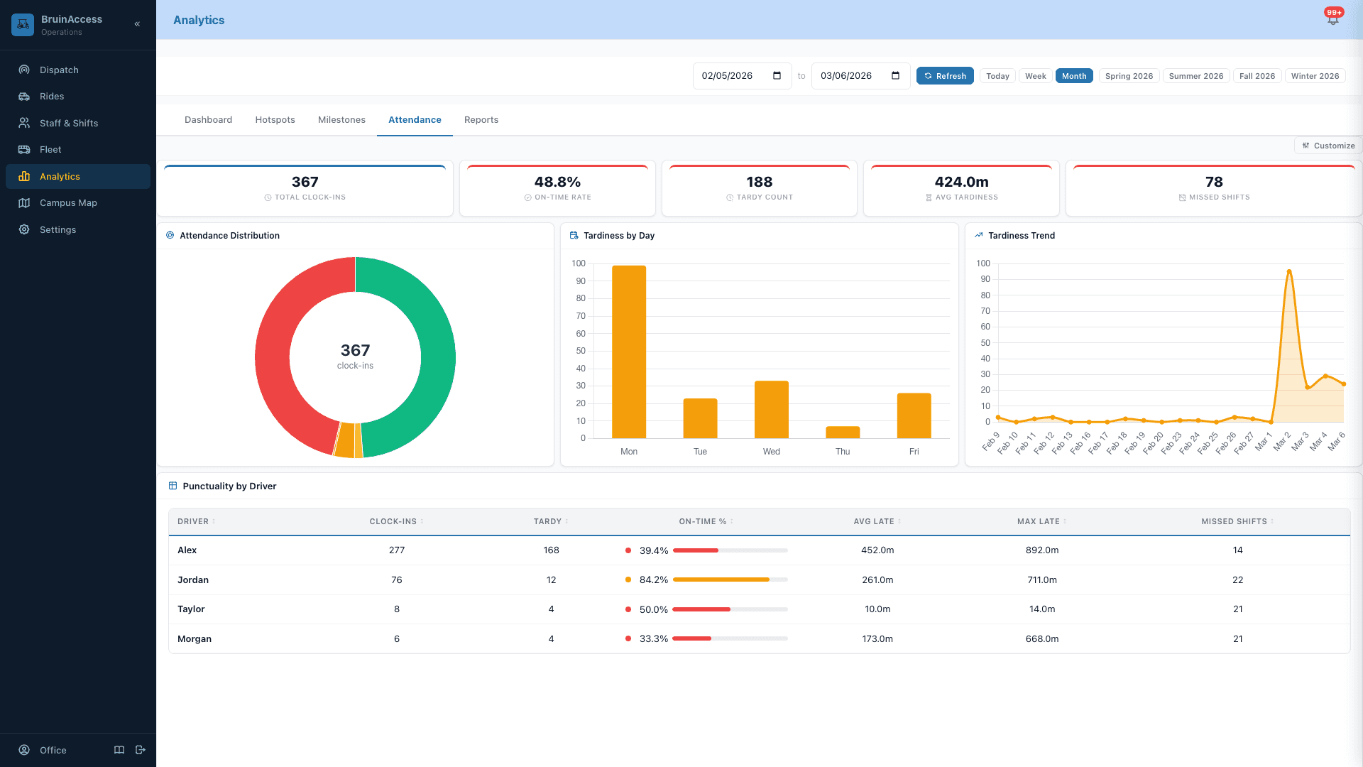 RideOps attendance analytics showing driver clock-in rates and punctuality