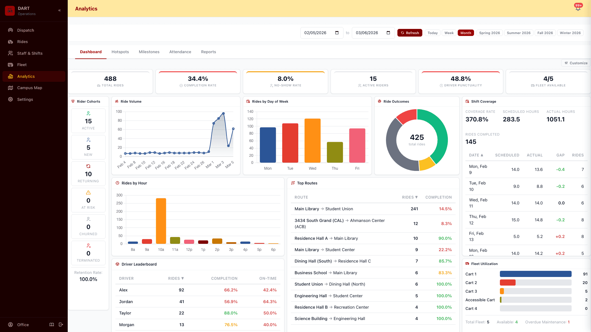 RideOps analytics dashboard with customizable widgets showing ride volume and completion rates